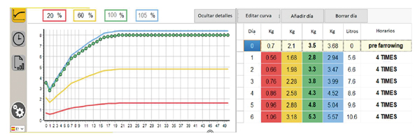 curva alimentacion cerdas