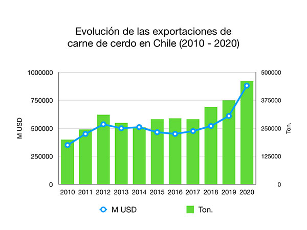 evolucion exportaciones carne cerdo chile