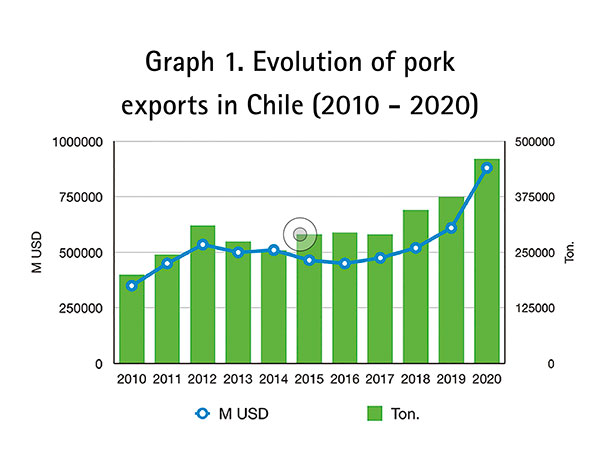 evolution of pig exports in chile
