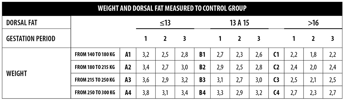 gestation feed curves