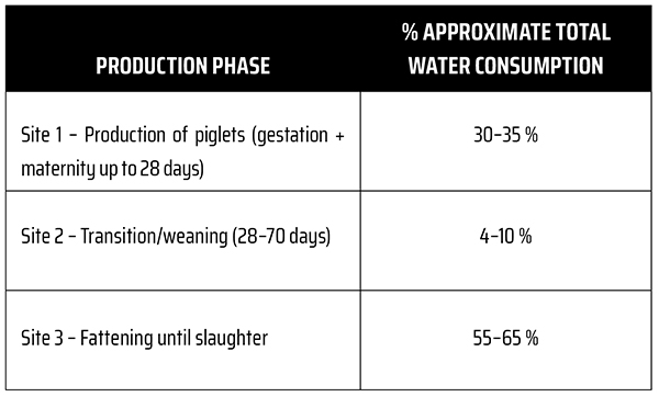 water consumption in pig farms