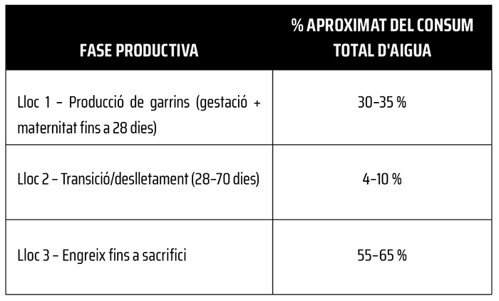 maneig consum aigua porcs engreix